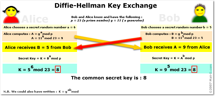 Diffie hellman key exchange process
